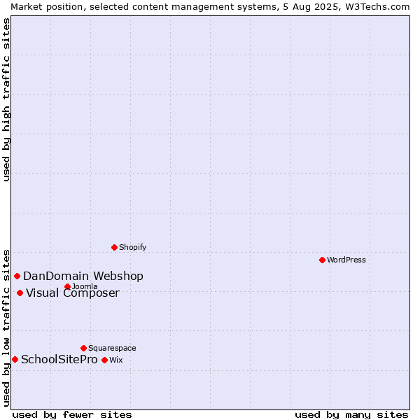 Market position of Visual Composer vs. DanDomain Webshop vs. SchoolSitePro