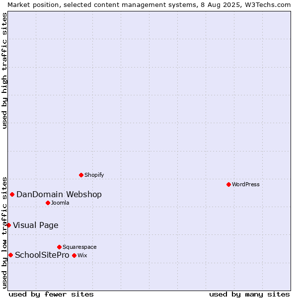 Market position of DanDomain Webshop vs. SchoolSitePro vs. Visual Page