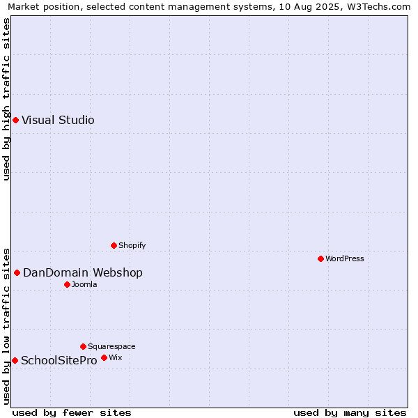 Market position of DanDomain Webshop vs. Visual Studio vs. SchoolSitePro