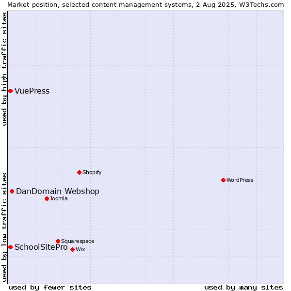 Market position of DanDomain Webshop vs. SchoolSitePro vs. VuePress