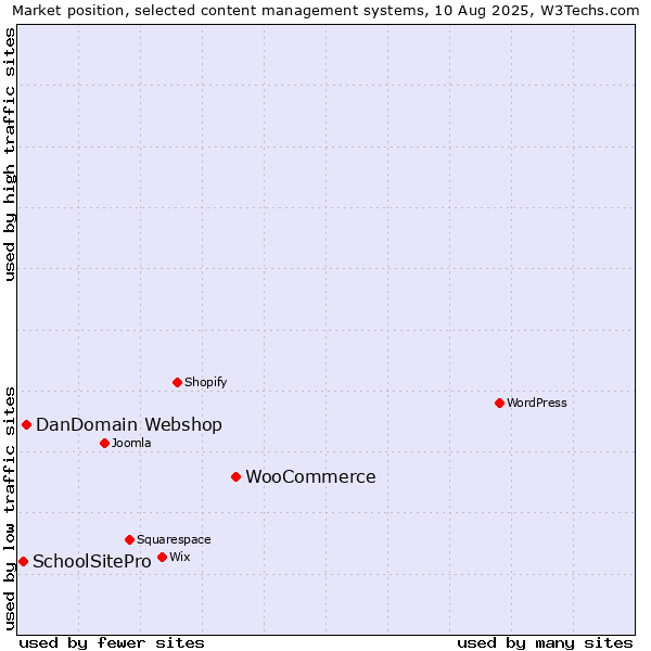 Market position of WooCommerce vs. DanDomain Webshop vs. SchoolSitePro