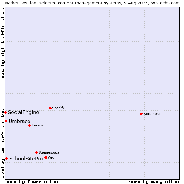 Market position of SchoolSitePro vs. Umbraco vs. SocialEngine