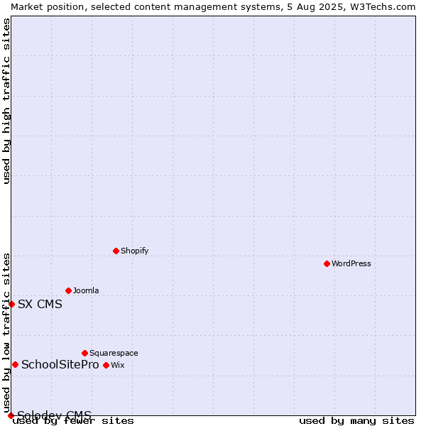Market position of SchoolSitePro vs. SX CMS vs. Solodev CMS