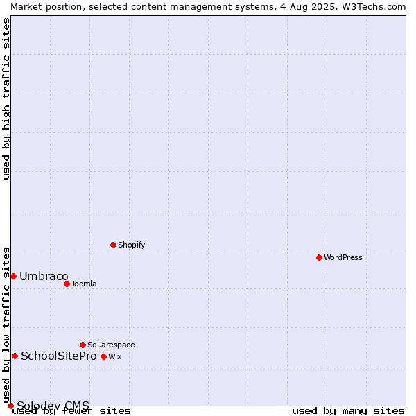 Market position of SchoolSitePro vs. Umbraco vs. Solodev CMS