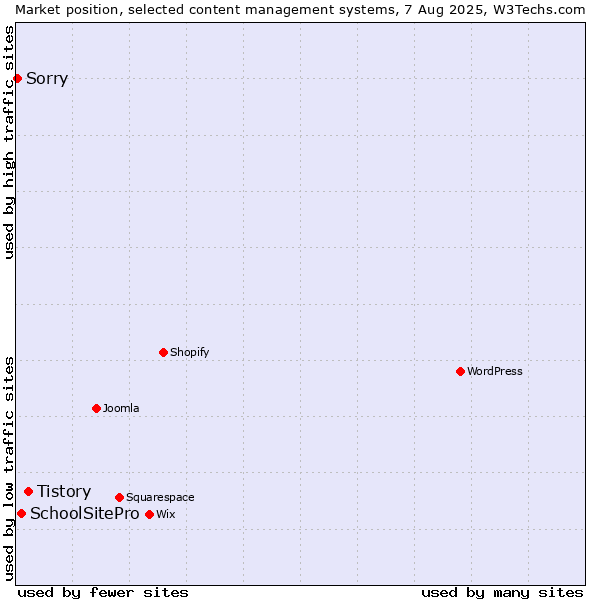 Market position of Tistory vs. SchoolSitePro vs. Sorry