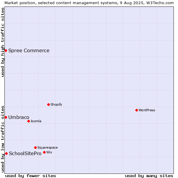 Market position of SchoolSitePro vs. Umbraco vs. Spree Commerce