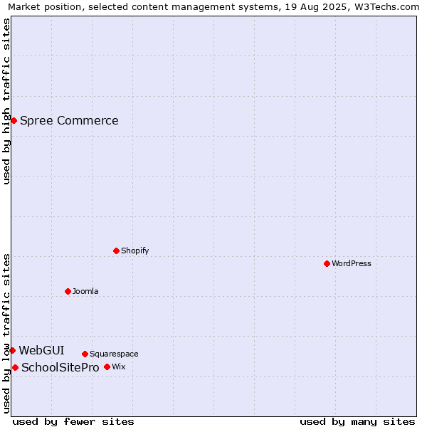 Market position of SchoolSitePro vs. Spree Commerce vs. WebGUI