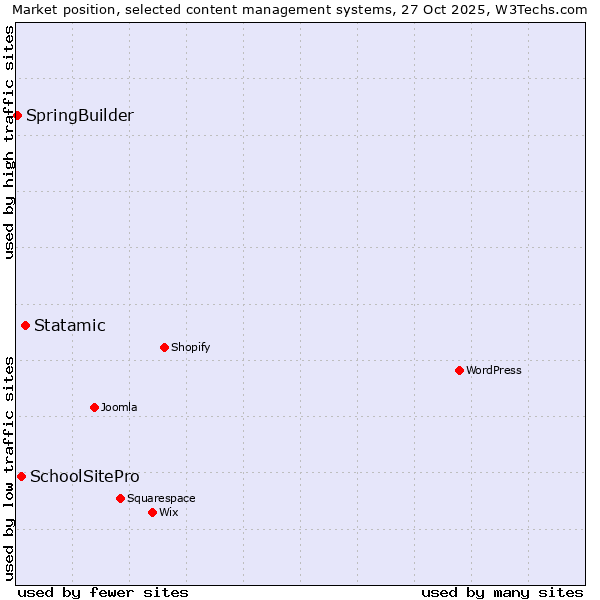 Market position of Statamic vs. SchoolSitePro vs. SpringBuilder