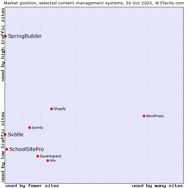 Market position of SchoolSitePro vs. SpringBuilder vs. Svbtle