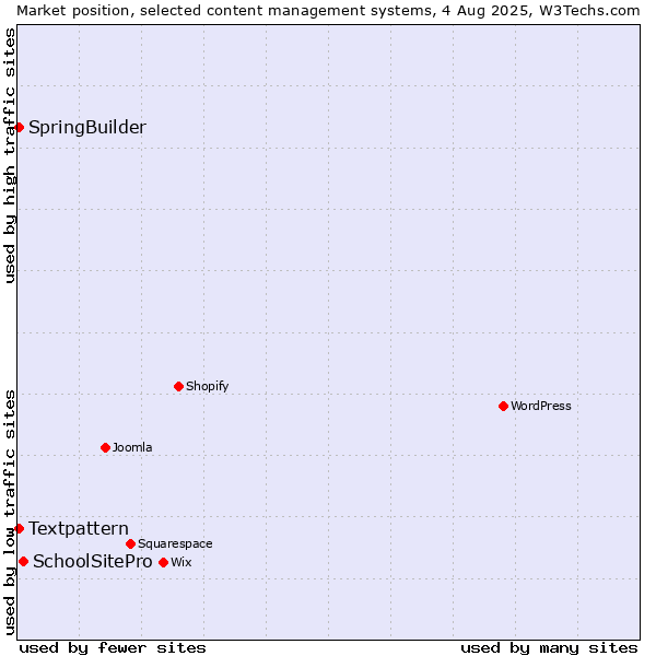 Market position of SchoolSitePro vs. Textpattern vs. SpringBuilder