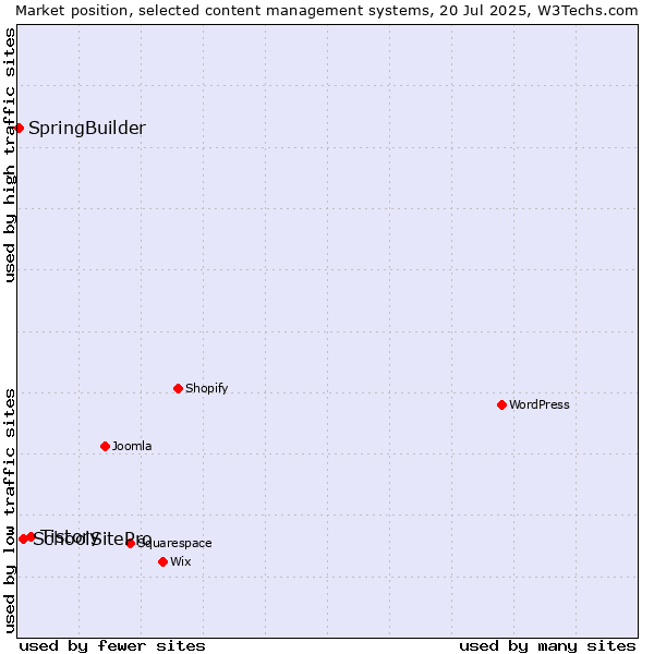 Market position of Tistory vs. SchoolSitePro vs. SpringBuilder