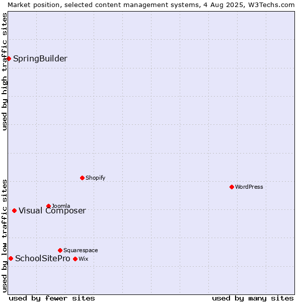 Market position of Visual Composer vs. SchoolSitePro vs. SpringBuilder