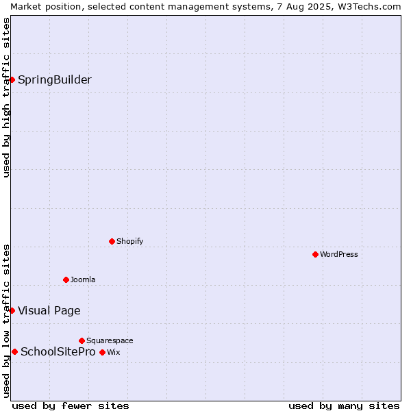 Market position of SchoolSitePro vs. Visual Page vs. SpringBuilder