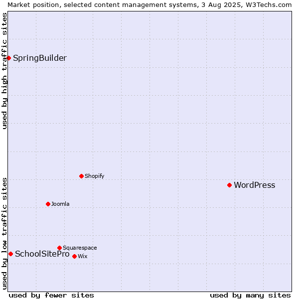 Market position of WordPress vs. SchoolSitePro vs. SpringBuilder
