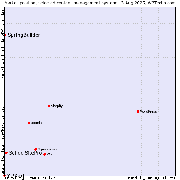 Market position of SchoolSitePro vs. SpringBuilder vs. Yo!Kart