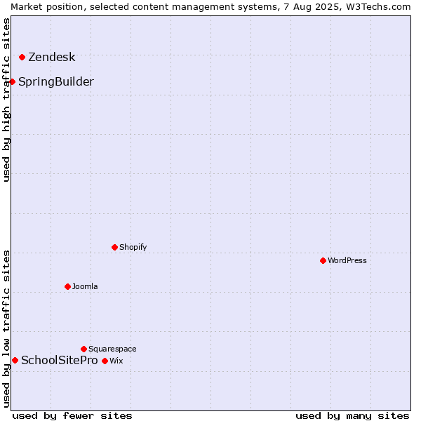 Market position of Zendesk vs. SchoolSitePro vs. SpringBuilder