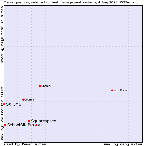 Market position of Squarespace vs. SchoolSitePro vs. SX CMS