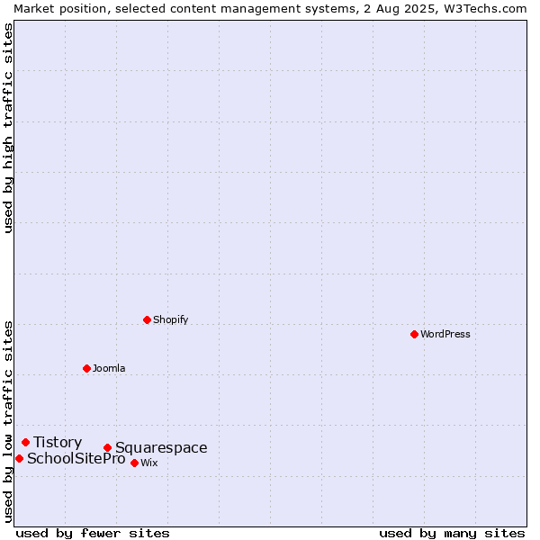 Market position of Squarespace vs. Tistory vs. SchoolSitePro
