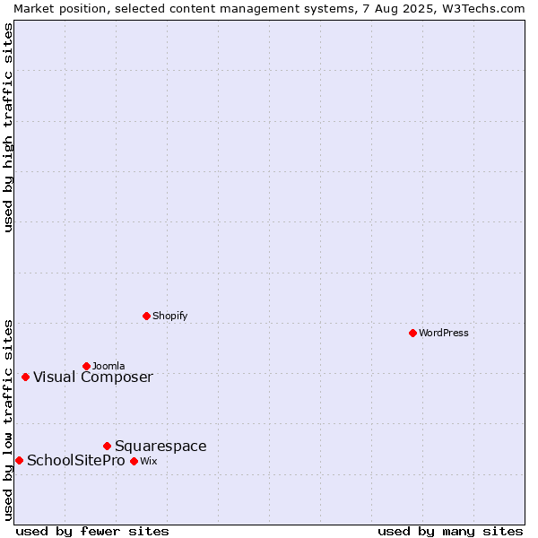 Market position of Squarespace vs. Visual Composer vs. SchoolSitePro