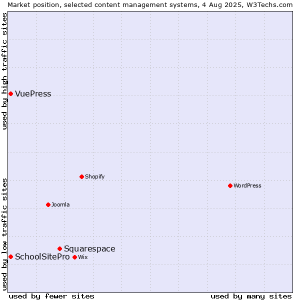 Market position of Squarespace vs. SchoolSitePro vs. VuePress