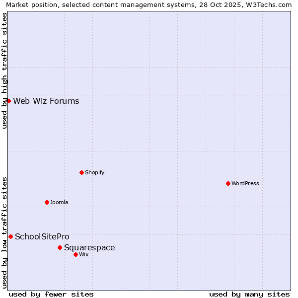 Market position of Squarespace vs. SchoolSitePro vs. Web Wiz Forums