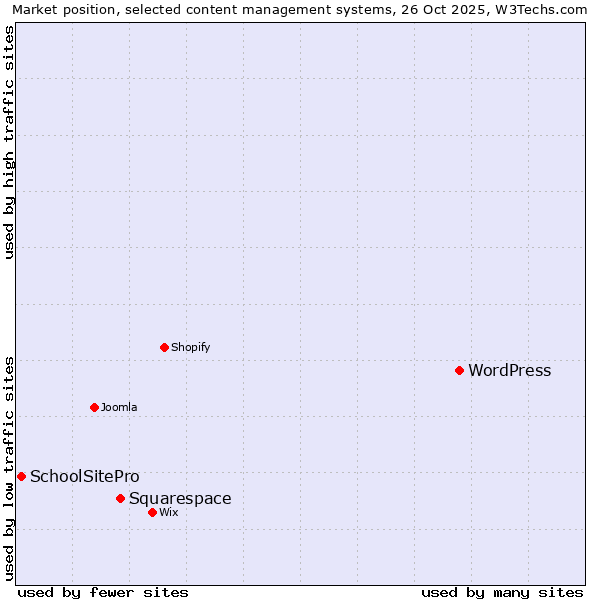 Market position of WordPress vs. Squarespace vs. SchoolSitePro