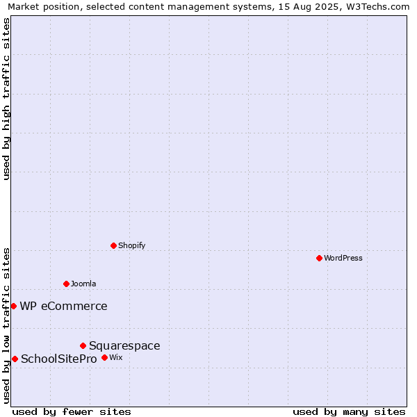 Market position of Squarespace vs. SchoolSitePro vs. WP eCommerce