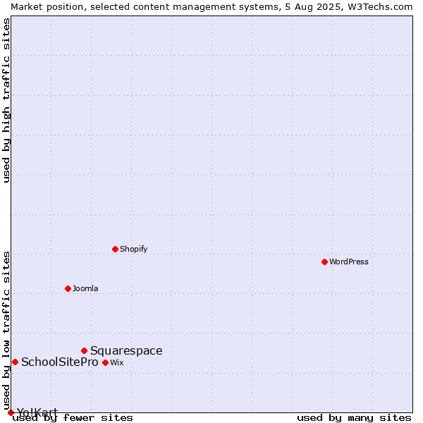 Market position of Squarespace vs. SchoolSitePro vs. Yo!Kart