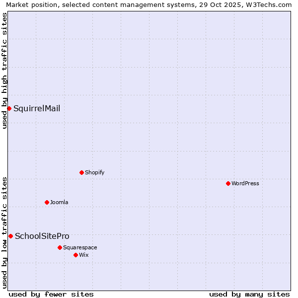 Market position of SchoolSitePro vs. SquirrelMail