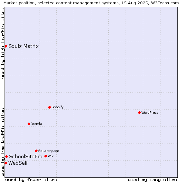 Market position of SchoolSitePro vs. Squiz Matrix vs. WebSelf