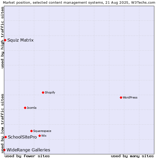 Market position of SchoolSitePro vs. Squiz Matrix vs. WideRange Galleries
