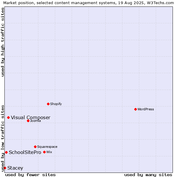 Market position of Visual Composer vs. SchoolSitePro vs. Stacey