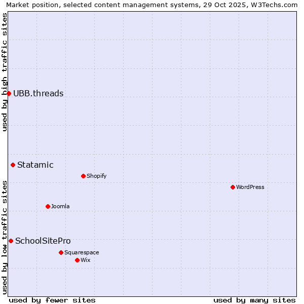 Market position of Statamic vs. SchoolSitePro vs. UBB.threads