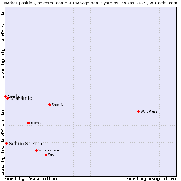Market position of Statamic vs. SchoolSitePro vs. Varbase