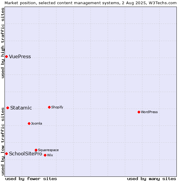 Market position of Statamic vs. SchoolSitePro vs. VuePress