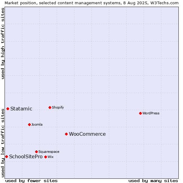 Market position of WooCommerce vs. Statamic vs. SchoolSitePro