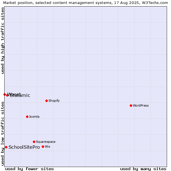 Market position of Statamic vs. SchoolSitePro vs. Woost