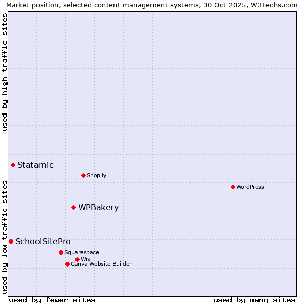 Market position of WPBakery vs. Statamic vs. SchoolSitePro