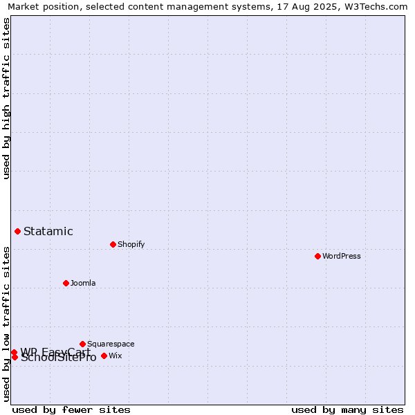 Market position of Statamic vs. SchoolSitePro vs. WP EasyCart