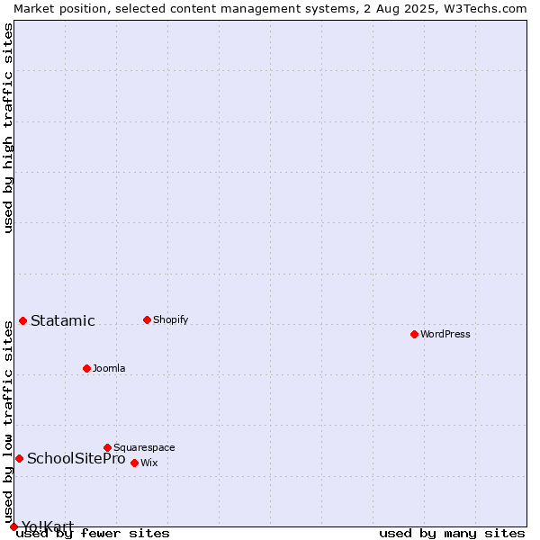 Market position of Statamic vs. SchoolSitePro vs. Yo!Kart