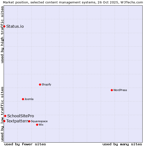 Market position of SchoolSitePro vs. Textpattern vs. Status.io