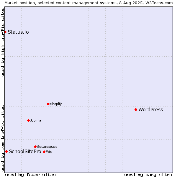Market position of WordPress vs. SchoolSitePro vs. Status.io