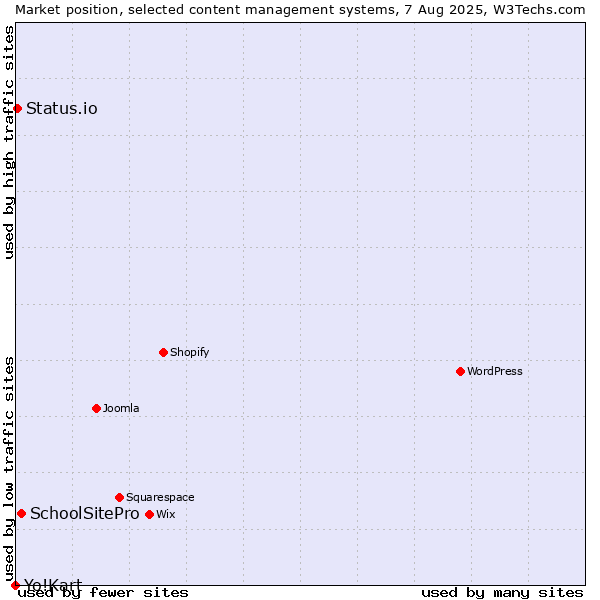 Market position of SchoolSitePro vs. Status.io vs. Yo!Kart