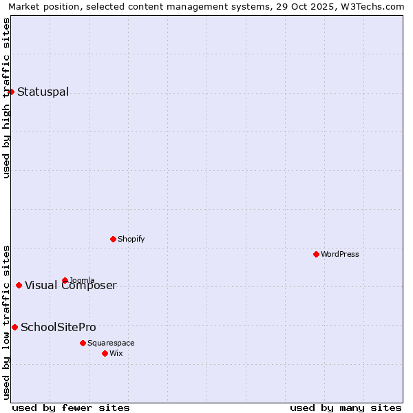Market position of Visual Composer vs. SchoolSitePro vs. Statuspal