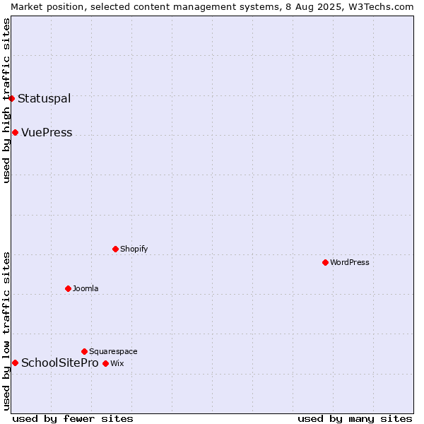 Market position of SchoolSitePro vs. VuePress vs. Statuspal