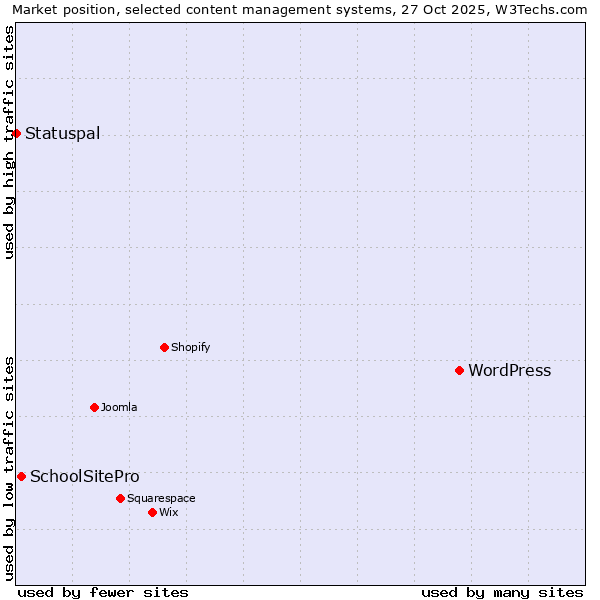Market position of WordPress vs. SchoolSitePro vs. Statuspal