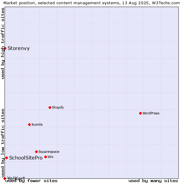 Market position of SchoolSitePro vs. Storenvy vs. Yo!Kart