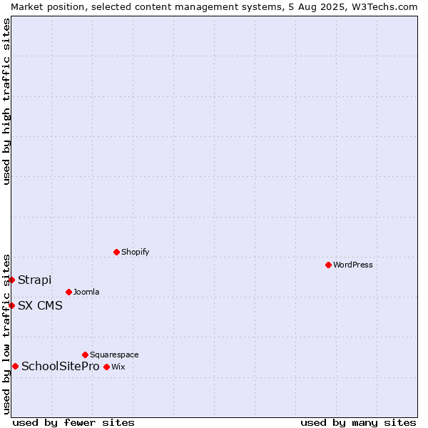 Market position of SchoolSitePro vs. Strapi vs. SX CMS