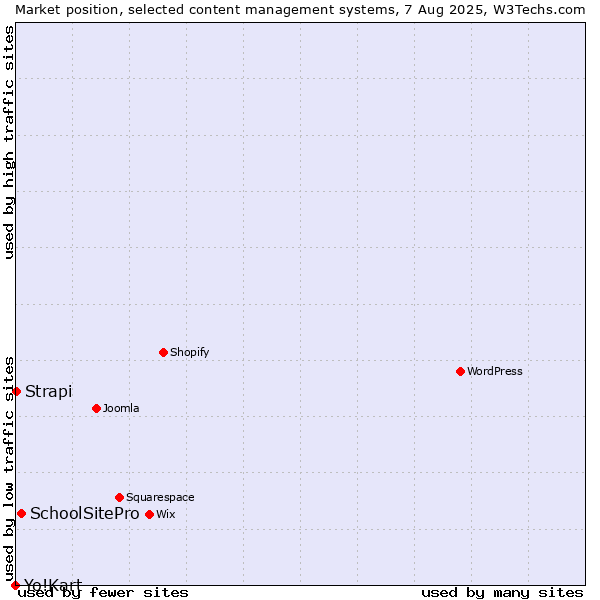 Market position of SchoolSitePro vs. Strapi vs. Yo!Kart