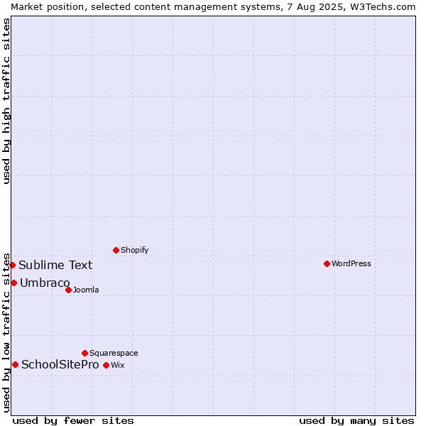 Market position of SchoolSitePro vs. Umbraco vs. Sublime Text